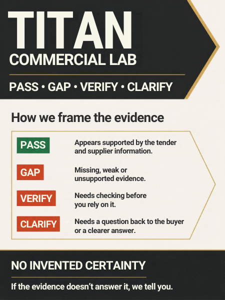 Titan Commercial Lab PASS GAP VERIFY CLARIFY evidence framework